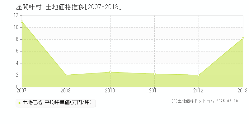 座間味村(沖縄県)の土地価格推移グラフ(坪単価)[2007-2013年]