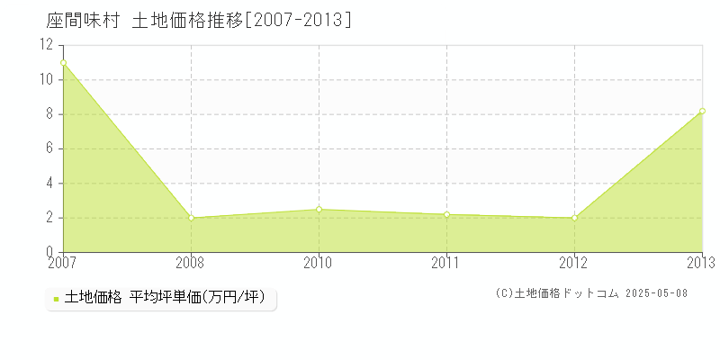 島尻郡座間味村全域の土地価格推移グラフ 