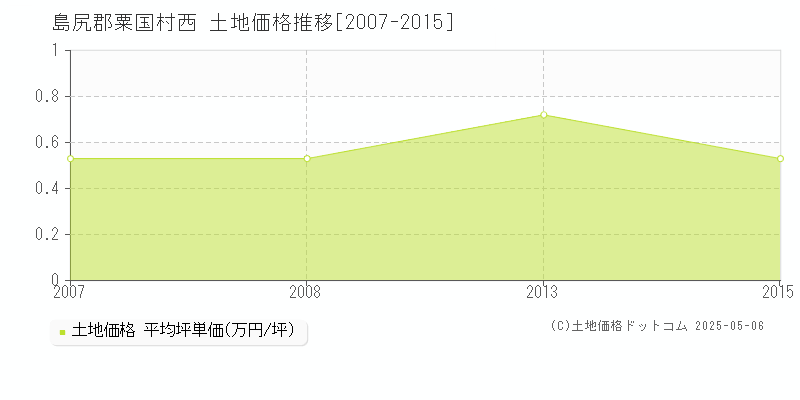 西(島尻郡粟国村)の土地価格推移グラフ(坪単価)[2007-2015年]