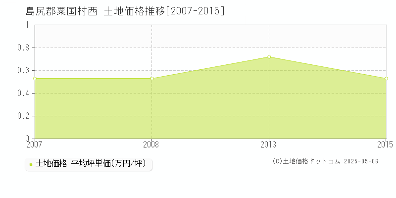 島尻郡粟国村西の土地価格推移グラフ 