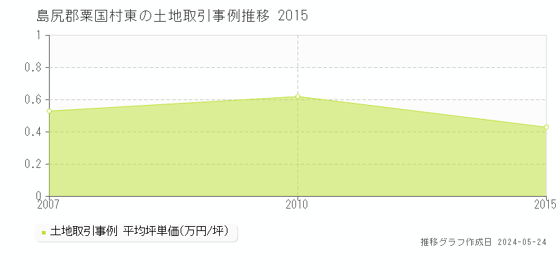 島尻郡粟国村東の土地価格推移グラフ 