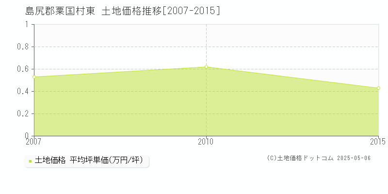 東(島尻郡粟国村)の土地価格推移グラフ(坪単価)[2007-2015年]