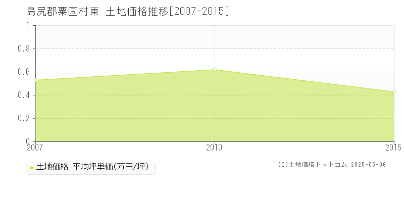 島尻郡粟国村東の土地価格推移グラフ 