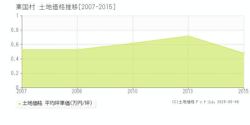 粟国村(沖縄県)の土地価格推移グラフ(坪単価)[2007-2015年]