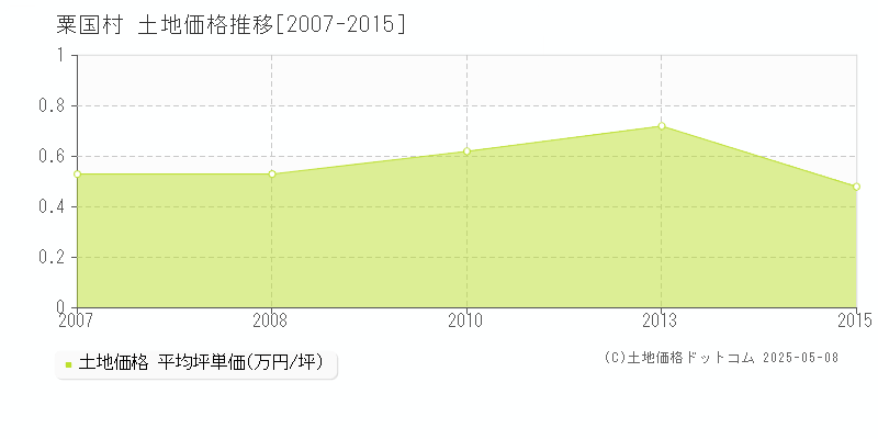 島尻郡粟国村全域の土地価格推移グラフ 