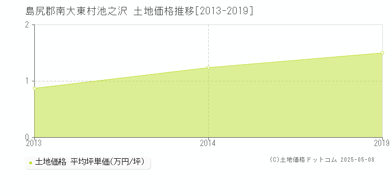 池之沢(島尻郡南大東村)の土地価格推移グラフ(坪単価)[2013-2019年]