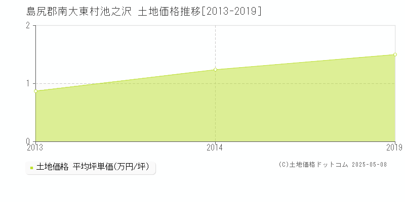 島尻郡南大東村池之沢の土地価格推移グラフ 