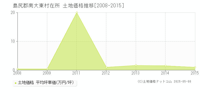 在所(島尻郡南大東村)の土地価格推移グラフ(坪単価)[2008-2015年]