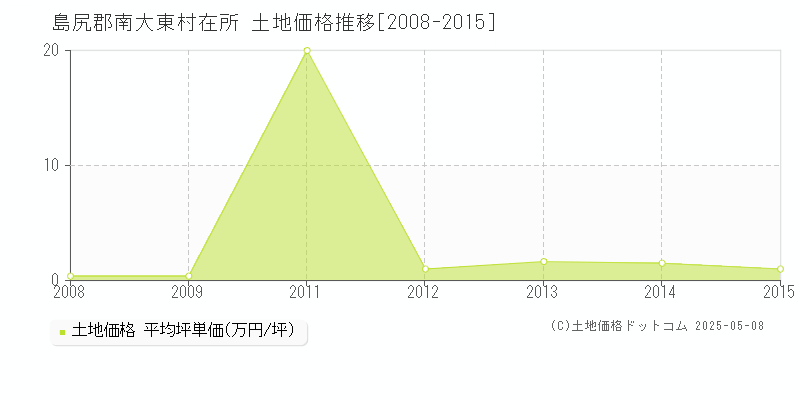 島尻郡南大東村在所の土地価格推移グラフ 