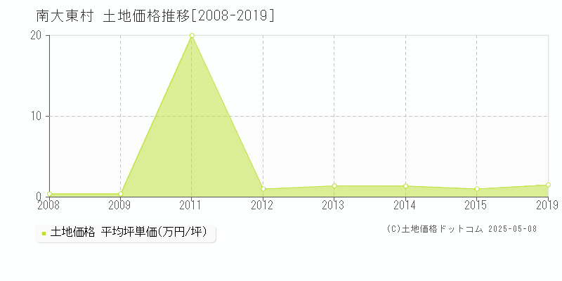 南大東村(沖縄県)の土地価格推移グラフ(坪単価)[2008-2019年]