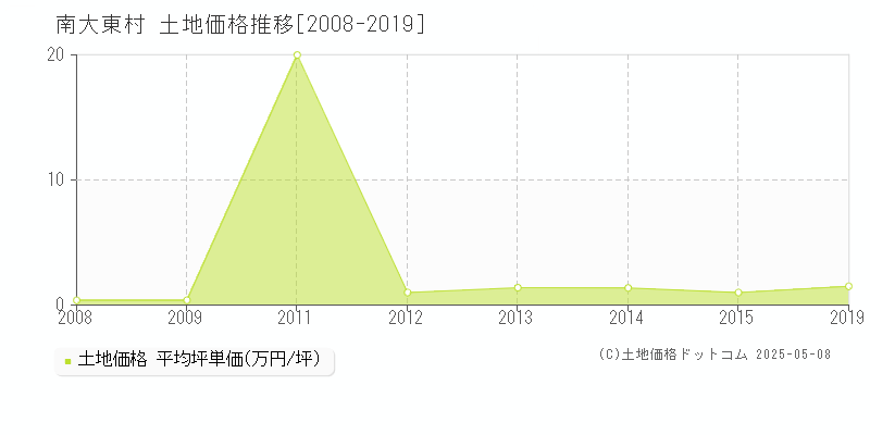 島尻郡南大東村全域の土地価格推移グラフ 