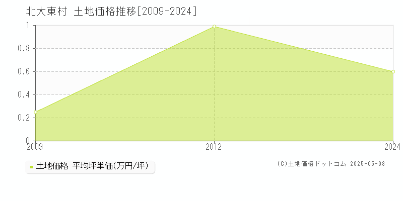 北大東村(沖縄県)の土地価格推移グラフ(坪単価)[2009-2024年]
