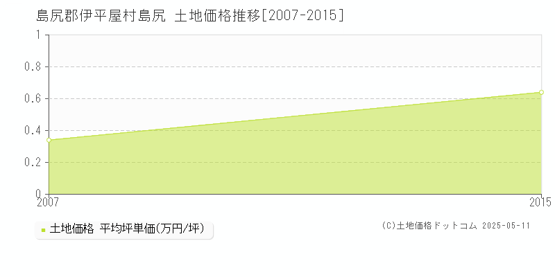 島尻(島尻郡伊平屋村)の土地価格推移グラフ(坪単価)[2007-2015年]