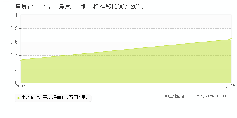 島尻郡伊平屋村島尻の土地価格推移グラフ 