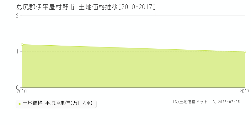 野甫(島尻郡伊平屋村)の土地価格推移グラフ(坪単価)[2010-2017年]