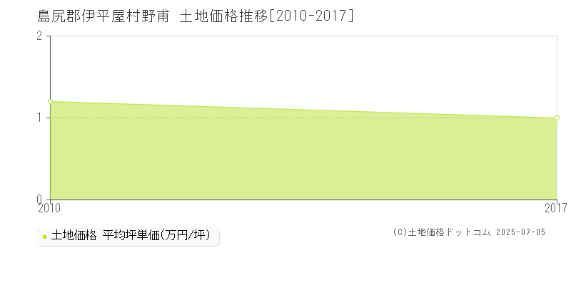 島尻郡伊平屋村野甫の土地価格推移グラフ 