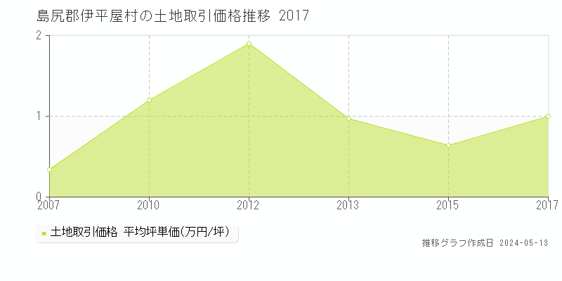 島尻郡伊平屋村の土地価格推移グラフ 