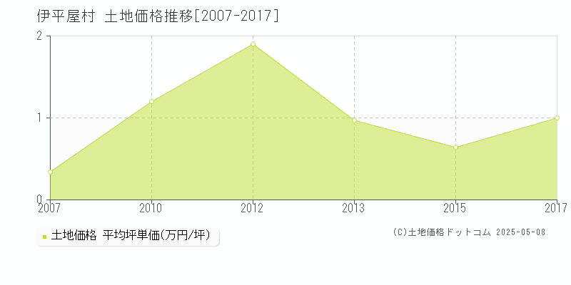 伊平屋村(沖縄県)の土地価格推移グラフ(坪単価)[2007-2017年]