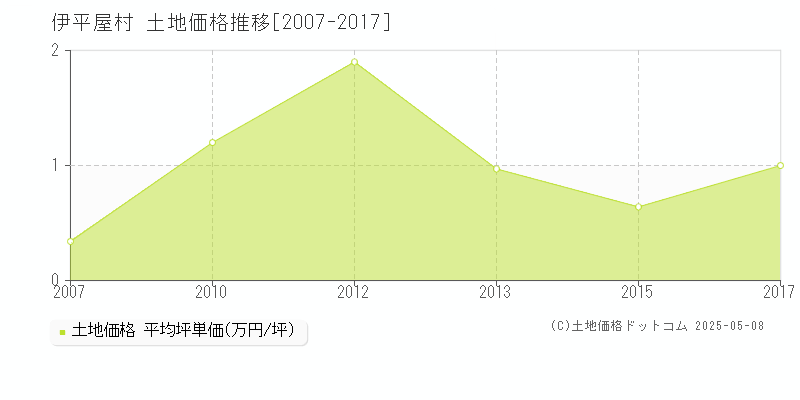 島尻郡伊平屋村の土地価格推移グラフ 