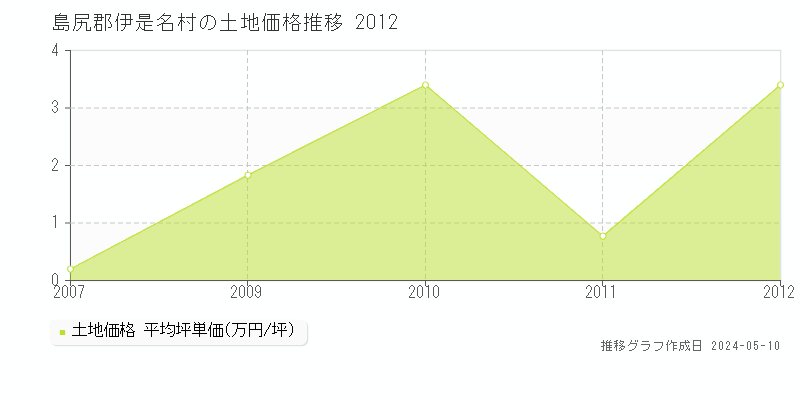 島尻郡伊是名村全域の土地価格推移グラフ 