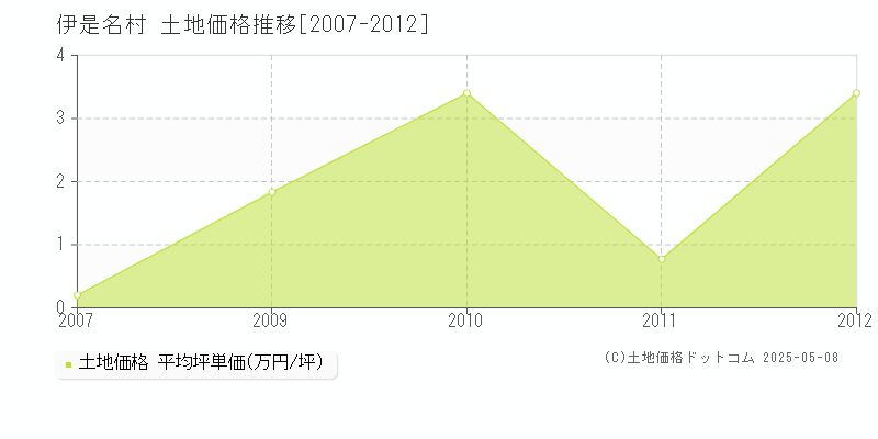 伊是名村(沖縄県)の土地価格推移グラフ(坪単価)[2007-2012年]