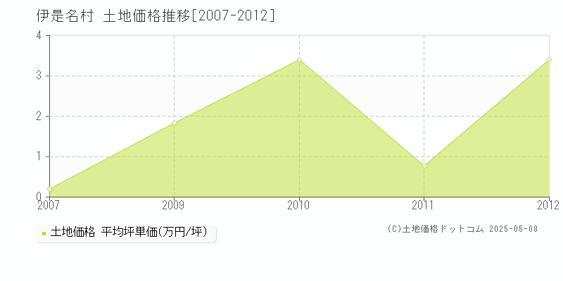 島尻郡伊是名村の土地価格推移グラフ 