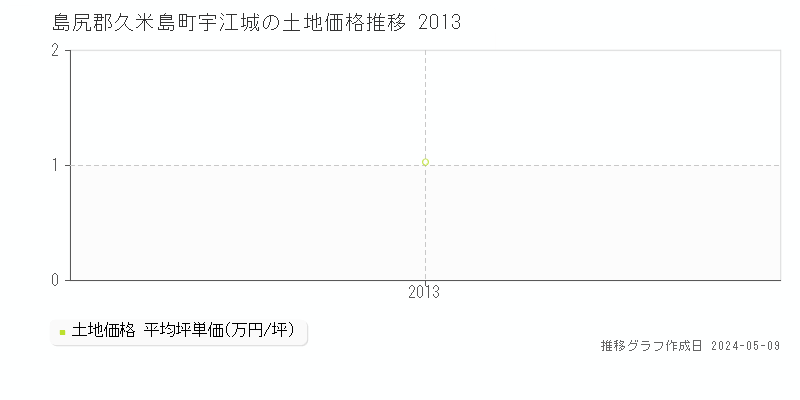 島尻郡久米島町宇江城の土地価格推移グラフ 