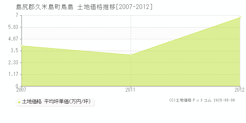 鳥島(島尻郡久米島町)の土地価格推移グラフ(坪単価)[2007-2012年]