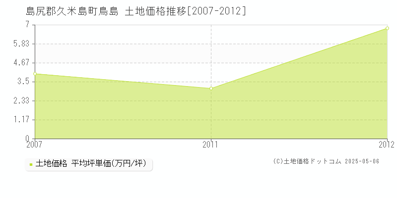 島尻郡久米島町鳥島の土地価格推移グラフ 