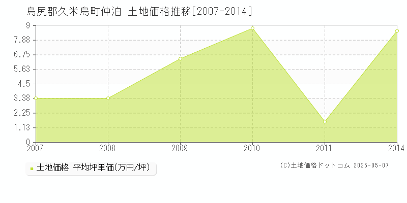 仲泊(島尻郡久米島町)の土地価格推移グラフ(坪単価)[2007-2014年]