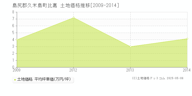 比嘉(島尻郡久米島町)の土地価格推移グラフ(坪単価)[2009-2014年]