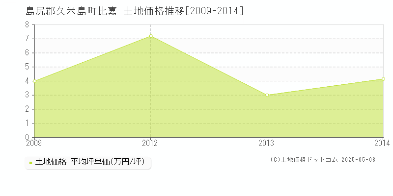 島尻郡久米島町比嘉の土地価格推移グラフ 