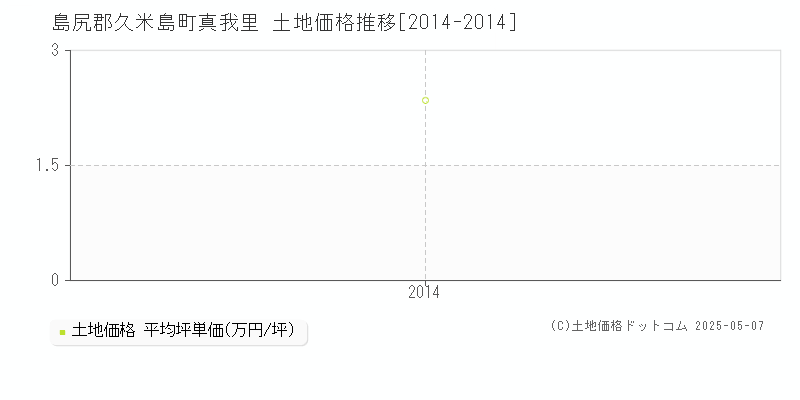 真我里(島尻郡久米島町)の土地価格推移グラフ(坪単価)[2014-2014年]