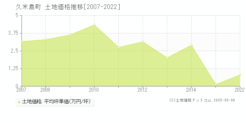久米島町(沖縄県)の土地価格推移グラフ(坪単価)[2007-2022年]