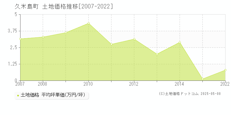 島尻郡久米島町全域の土地価格推移グラフ 