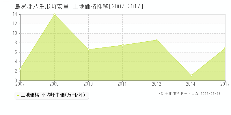 安里(島尻郡八重瀬町)の土地価格推移グラフ(坪単価)[2007-2017年]