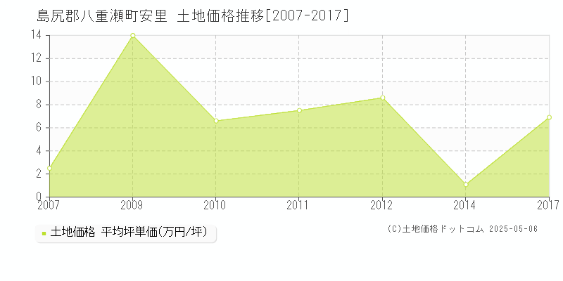 島尻郡八重瀬町安里の土地価格推移グラフ 