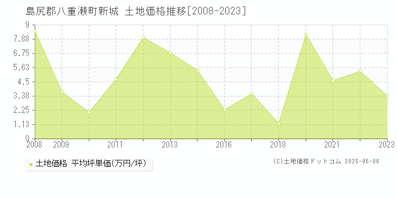 新城(島尻郡八重瀬町)の土地価格推移グラフ(坪単価)[2008-2023年]