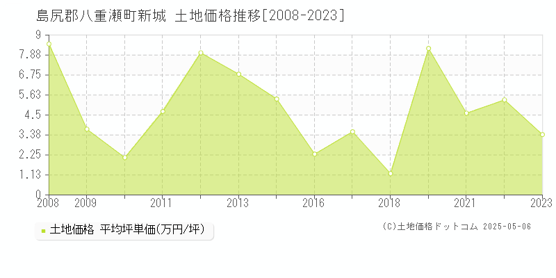 島尻郡八重瀬町新城の土地価格推移グラフ 