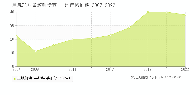 伊覇(島尻郡八重瀬町)の土地価格推移グラフ(坪単価)[2007-2022年]