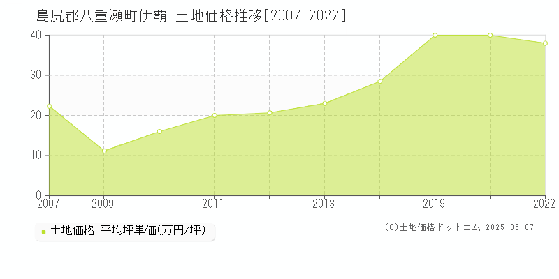 島尻郡八重瀬町伊覇の土地取引事例推移グラフ 