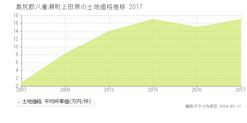 島尻郡八重瀬町上田原の土地価格推移グラフ 