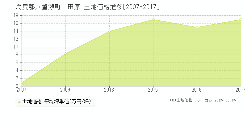 上田原(島尻郡八重瀬町)の土地価格推移グラフ(坪単価)[2007-2017年]