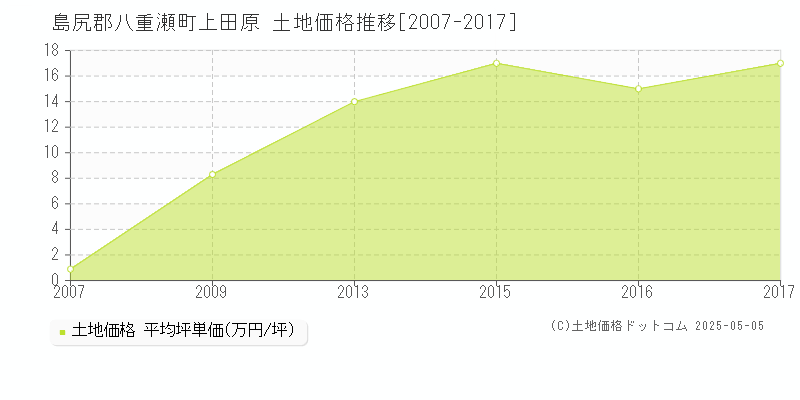 島尻郡八重瀬町上田原の土地価格推移グラフ 