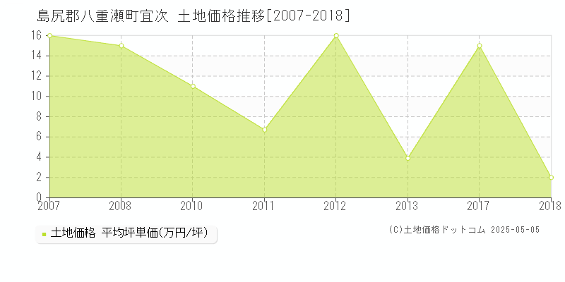 宜次(島尻郡八重瀬町)の土地価格推移グラフ(坪単価)[2007-2018年]