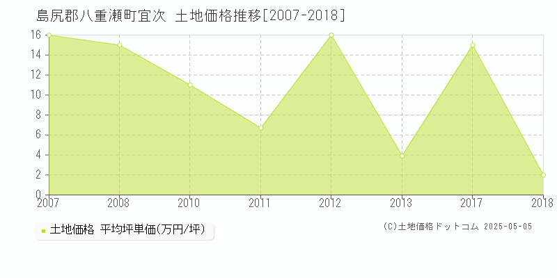 島尻郡八重瀬町宜次の土地価格推移グラフ 