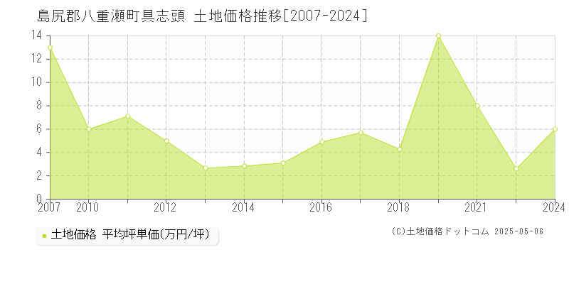具志頭(島尻郡八重瀬町)の土地価格推移グラフ(坪単価)[2007-2024年]