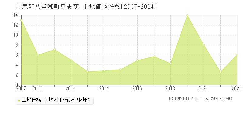 島尻郡八重瀬町具志頭の土地価格推移グラフ 