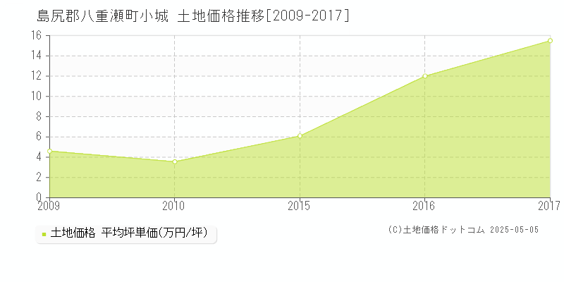 小城(島尻郡八重瀬町)の土地価格推移グラフ(坪単価)[2009-2017年]