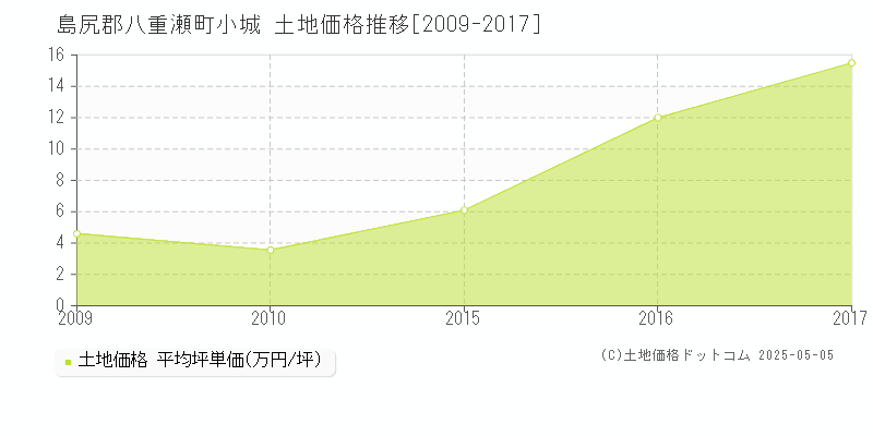 島尻郡八重瀬町小城の土地価格推移グラフ 